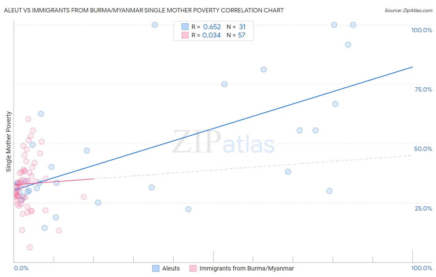 Aleut vs Immigrants from Burma/Myanmar Single Mother Poverty