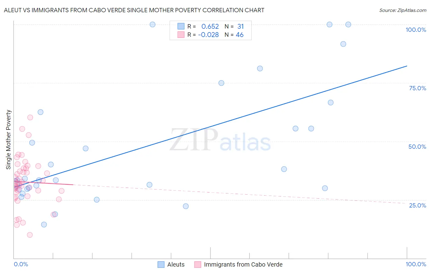 Aleut vs Immigrants from Cabo Verde Single Mother Poverty
