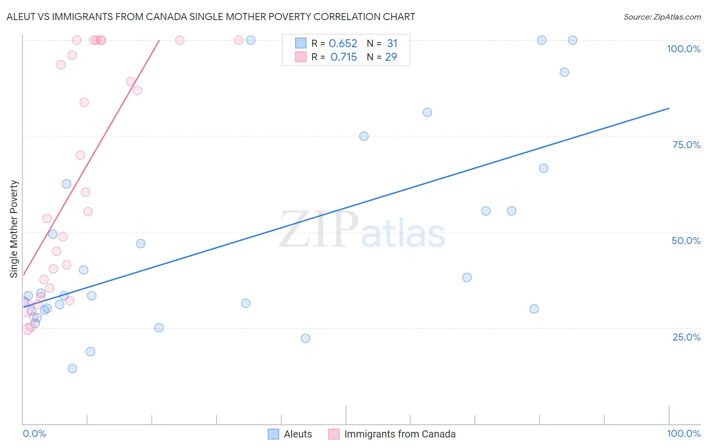 Aleut vs Immigrants from Canada Single Mother Poverty