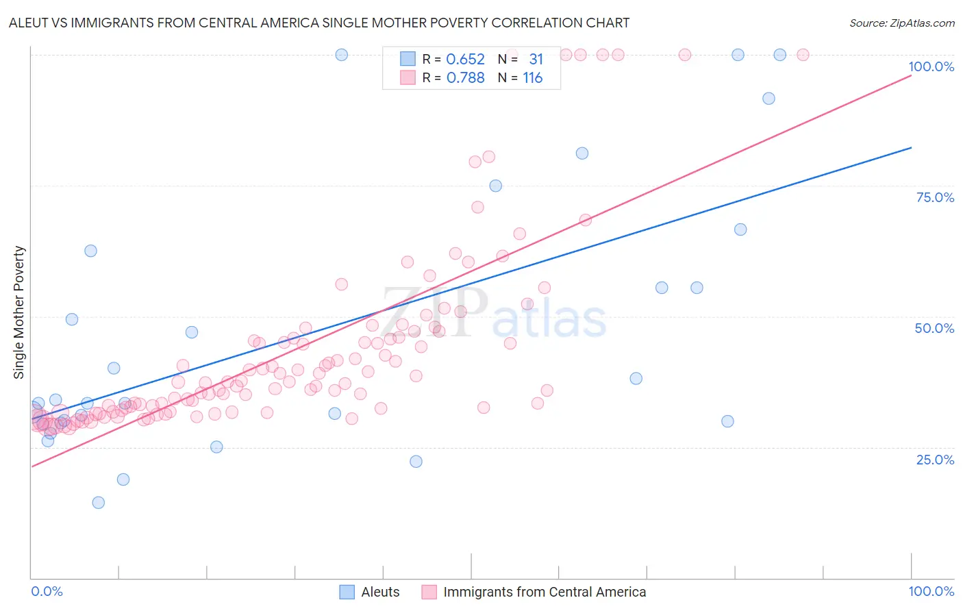 Aleut vs Immigrants from Central America Single Mother Poverty