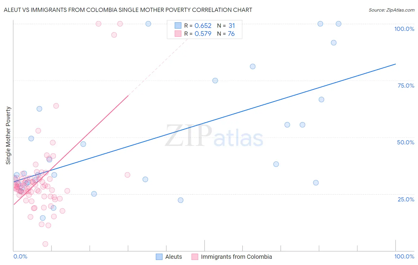 Aleut vs Immigrants from Colombia Single Mother Poverty