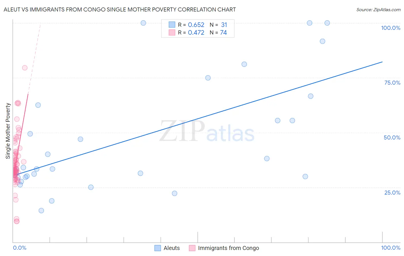 Aleut vs Immigrants from Congo Single Mother Poverty