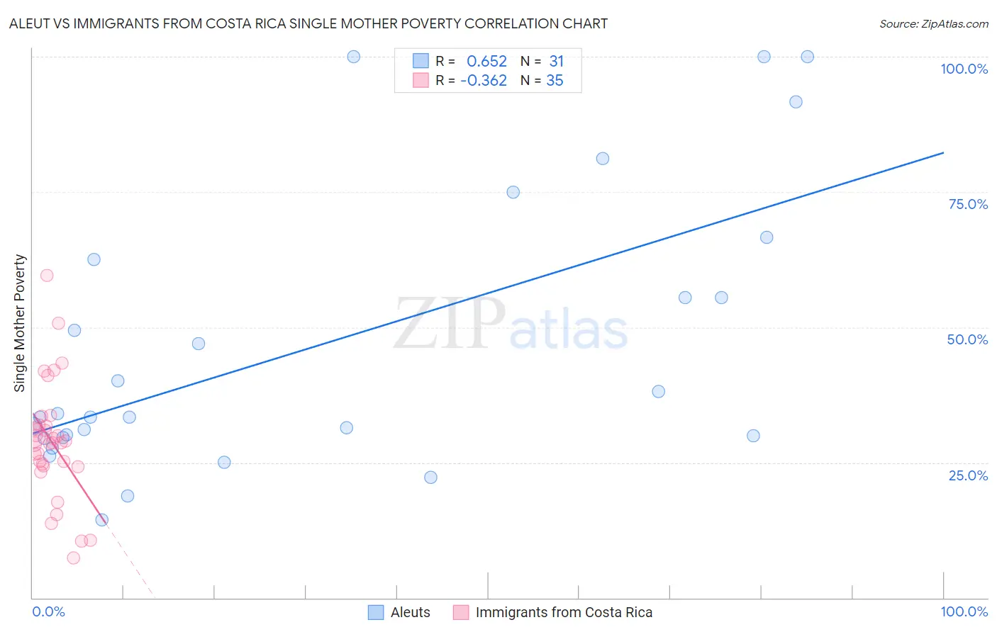 Aleut vs Immigrants from Costa Rica Single Mother Poverty