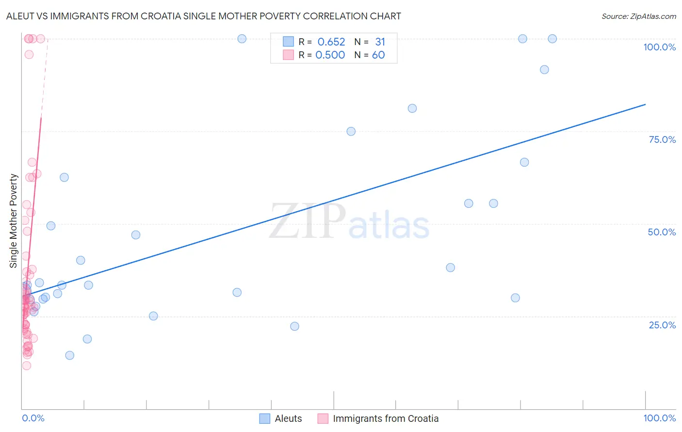 Aleut vs Immigrants from Croatia Single Mother Poverty
