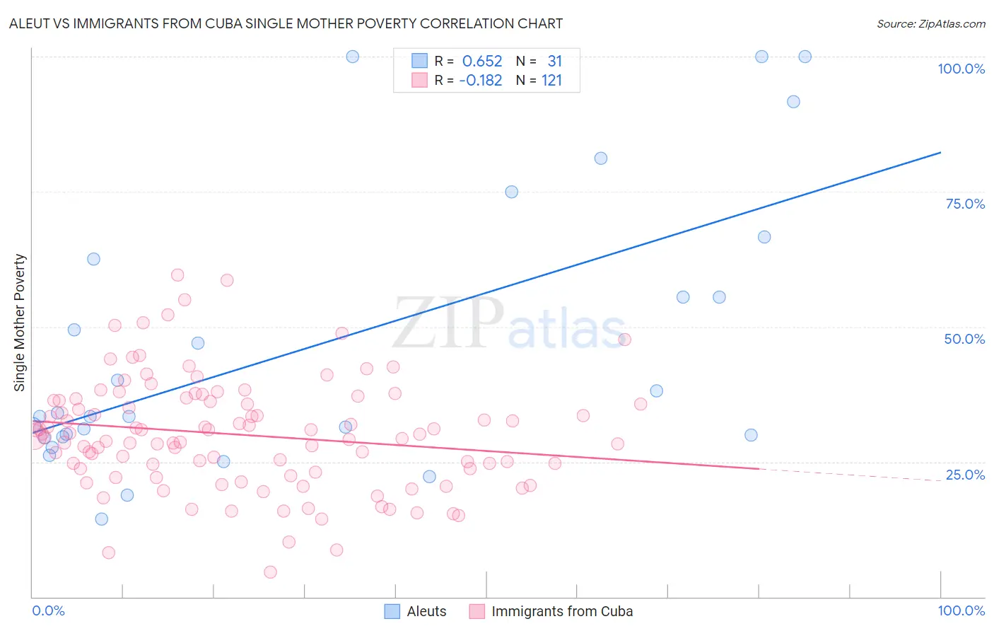 Aleut vs Immigrants from Cuba Single Mother Poverty