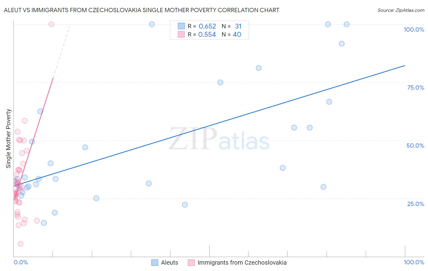 Aleut vs Immigrants from Czechoslovakia Single Mother Poverty