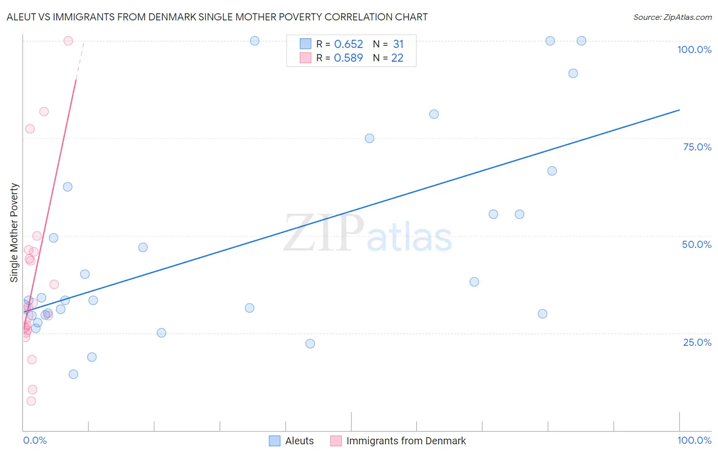 Aleut vs Immigrants from Denmark Single Mother Poverty