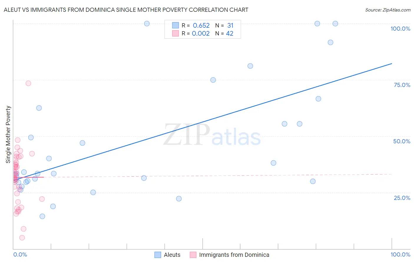 Aleut vs Immigrants from Dominica Single Mother Poverty