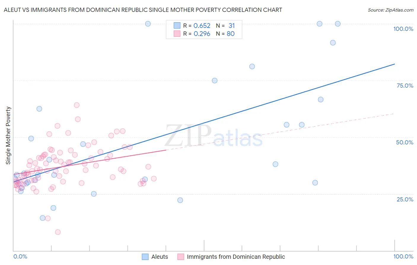 Aleut vs Immigrants from Dominican Republic Single Mother Poverty
