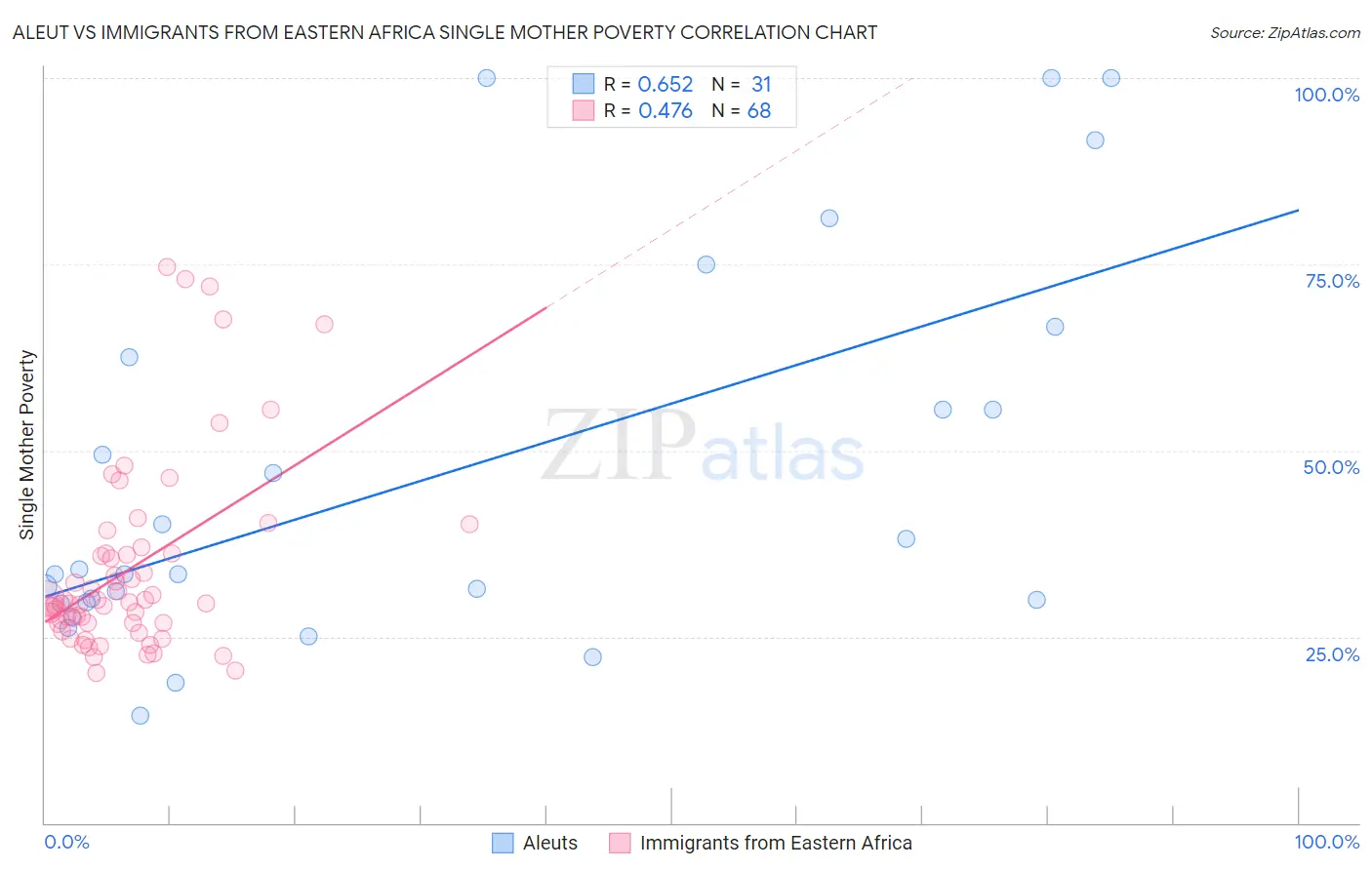 Aleut vs Immigrants from Eastern Africa Single Mother Poverty