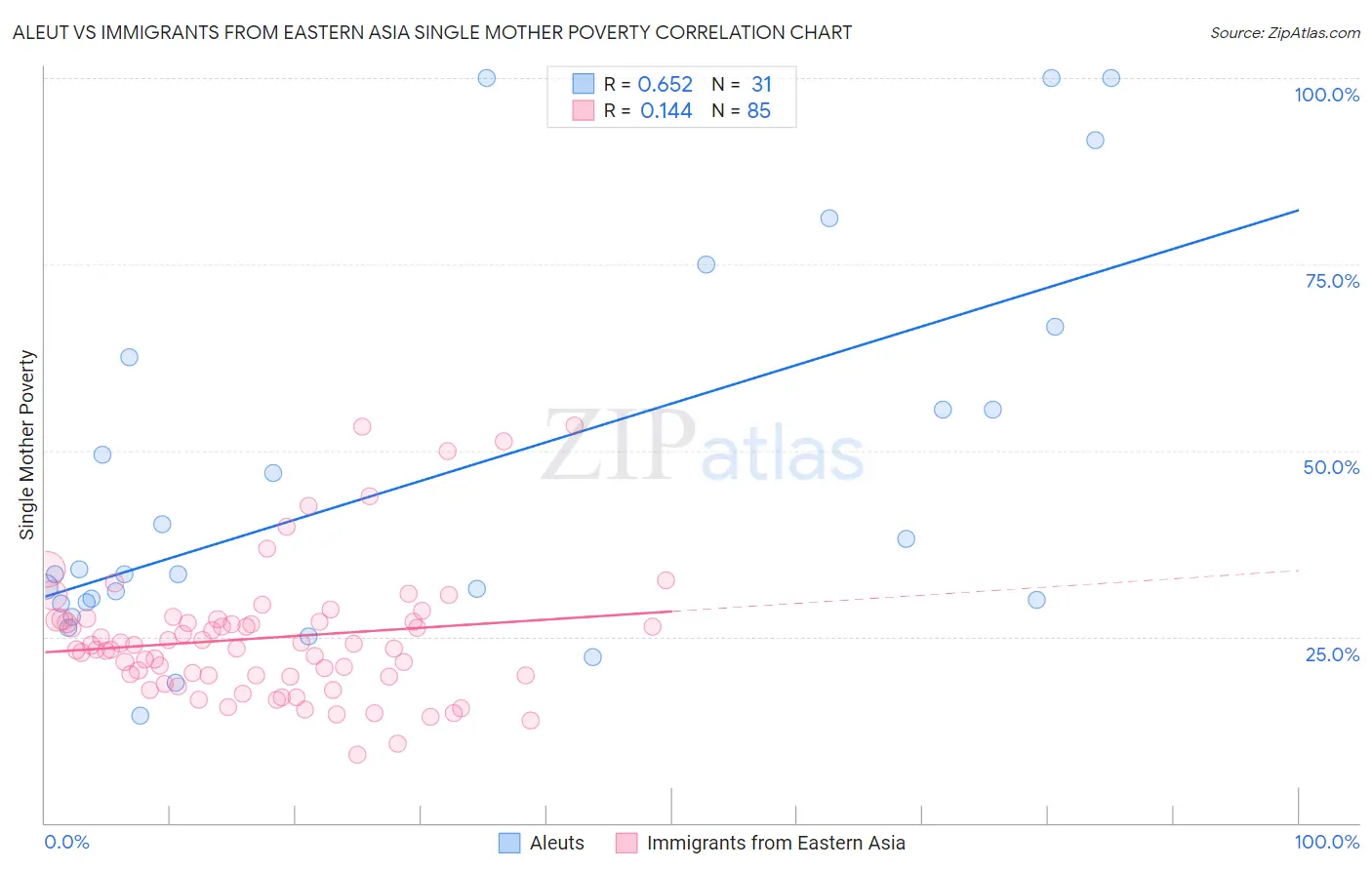 Aleut vs Immigrants from Eastern Asia Single Mother Poverty