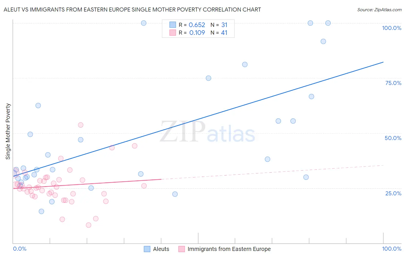 Aleut vs Immigrants from Eastern Europe Single Mother Poverty