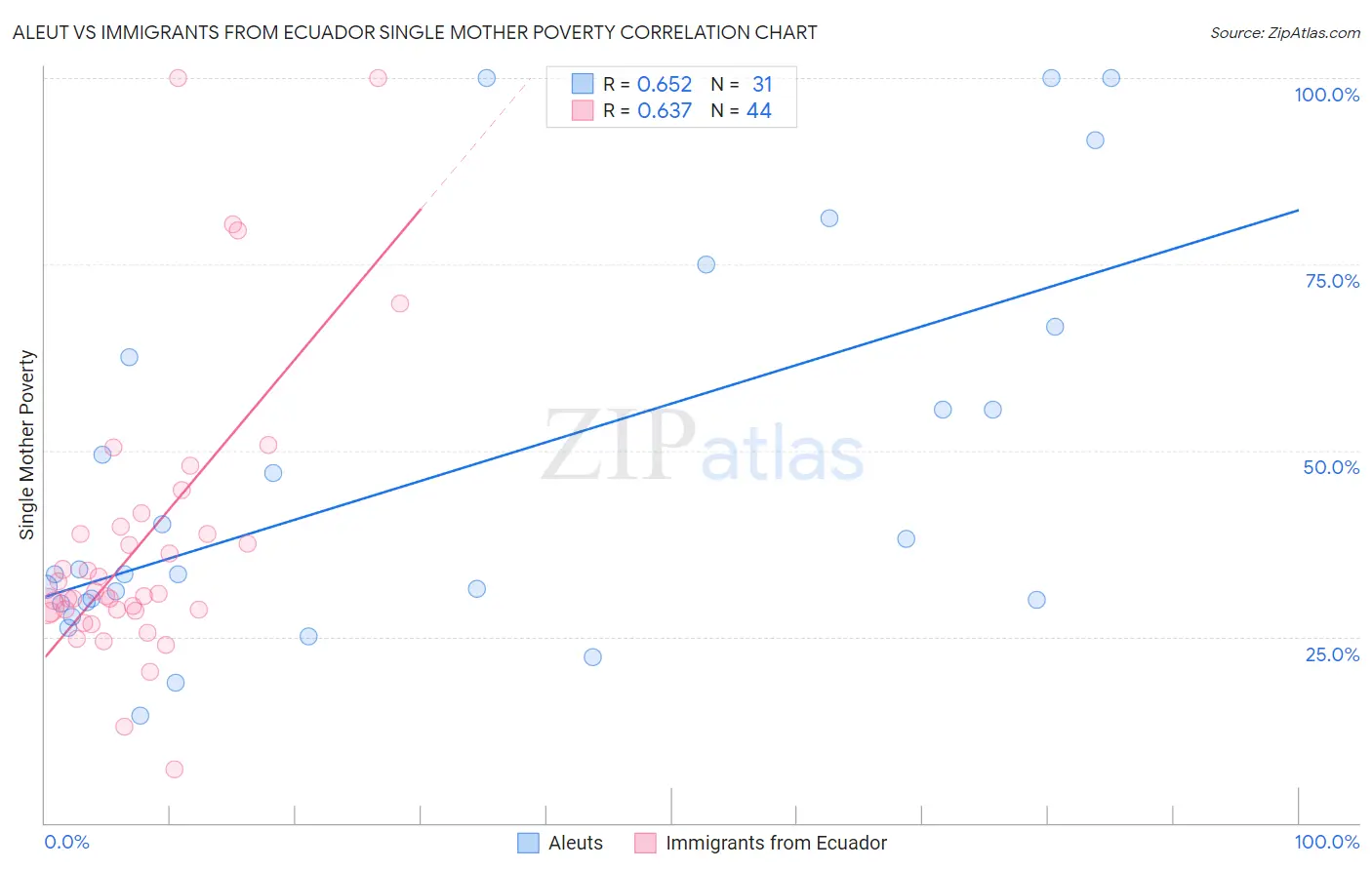 Aleut vs Immigrants from Ecuador Single Mother Poverty