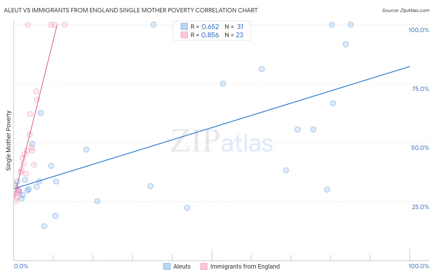 Aleut vs Immigrants from England Single Mother Poverty