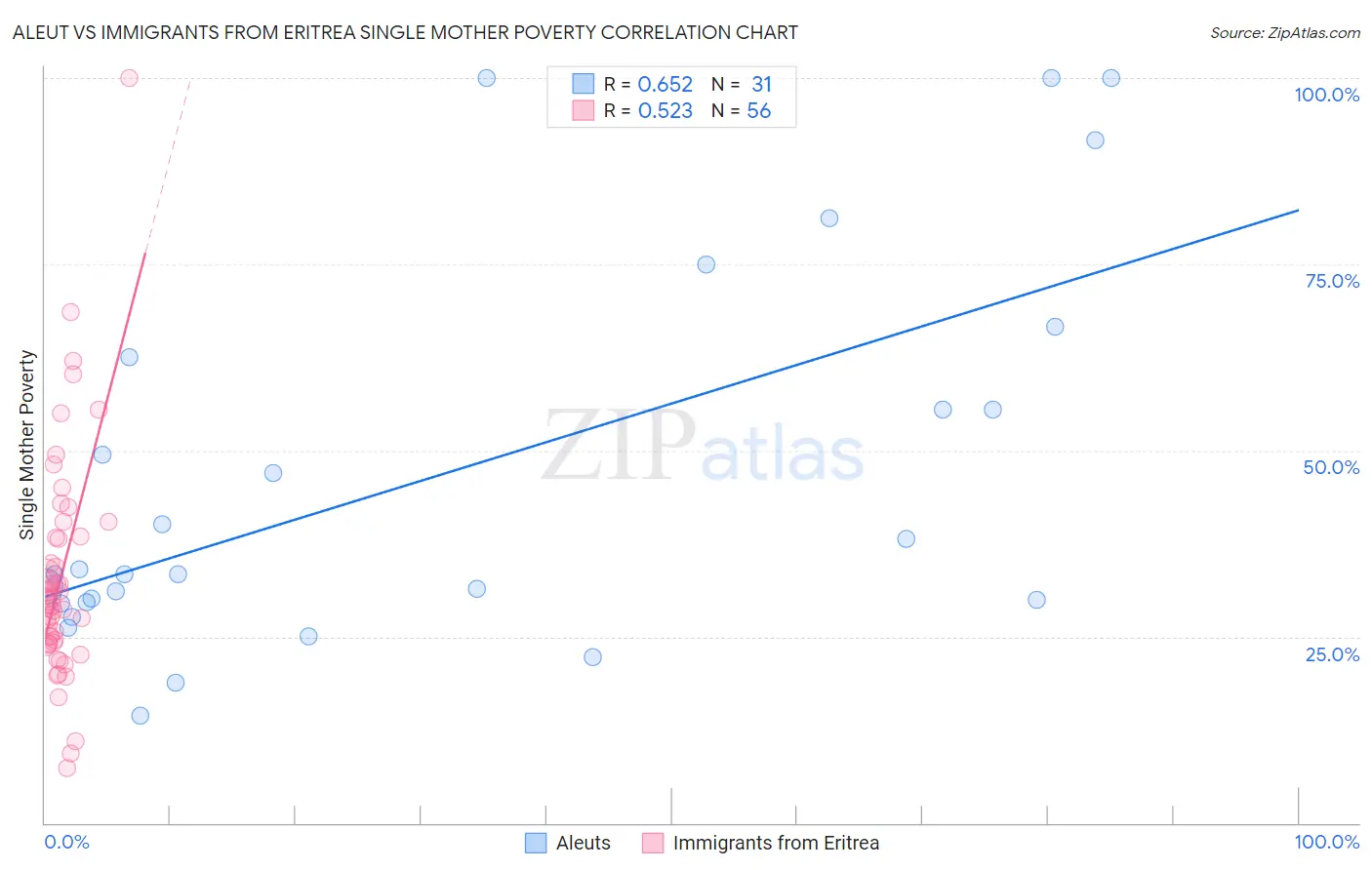 Aleut vs Immigrants from Eritrea Single Mother Poverty