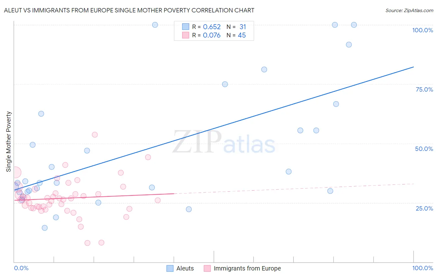 Aleut vs Immigrants from Europe Single Mother Poverty