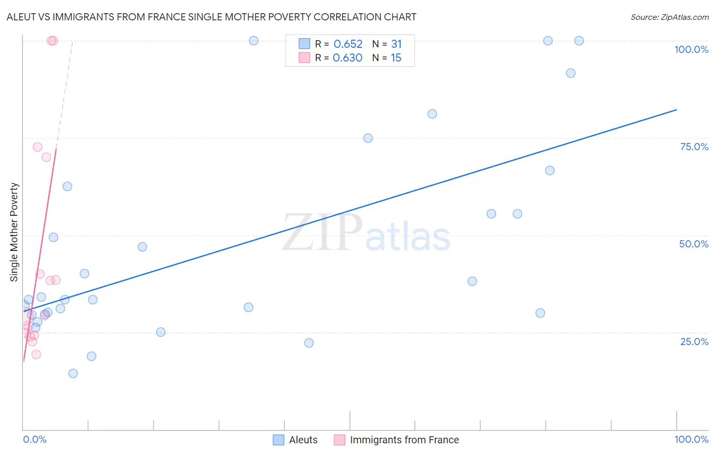Aleut vs Immigrants from France Single Mother Poverty