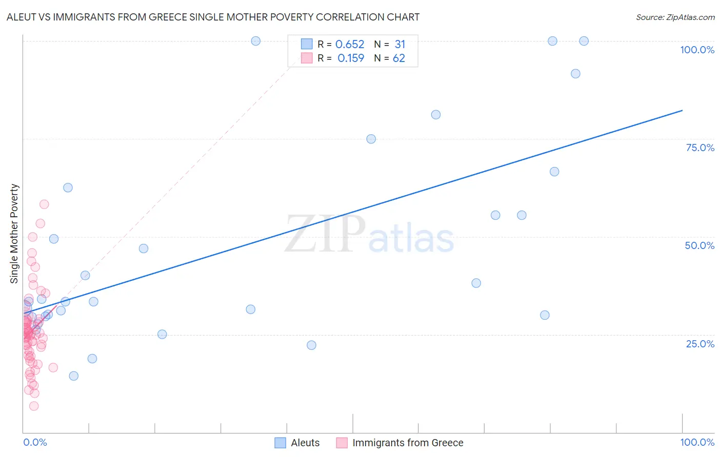 Aleut vs Immigrants from Greece Single Mother Poverty