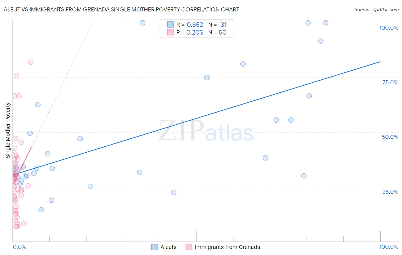 Aleut vs Immigrants from Grenada Single Mother Poverty