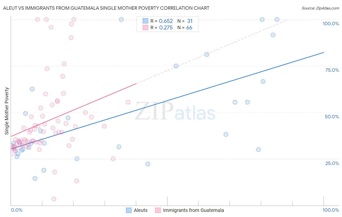Aleut vs Immigrants from Guatemala Single Mother Poverty
