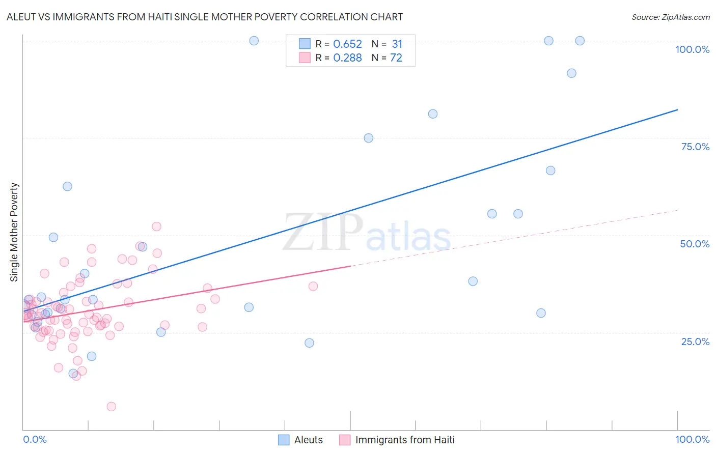 Aleut vs Immigrants from Haiti Single Mother Poverty