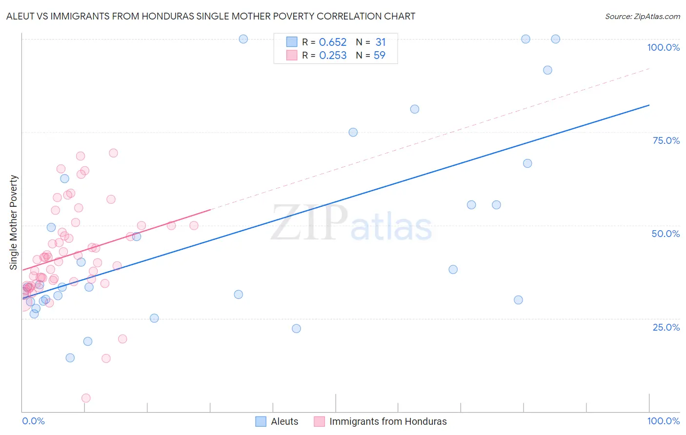 Aleut vs Immigrants from Honduras Single Mother Poverty