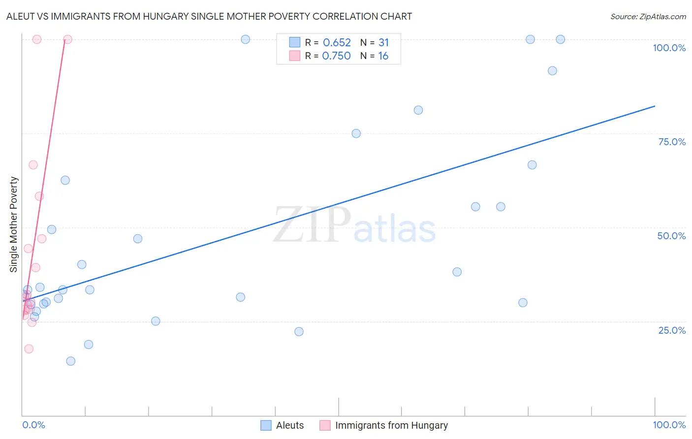 Aleut vs Immigrants from Hungary Single Mother Poverty
