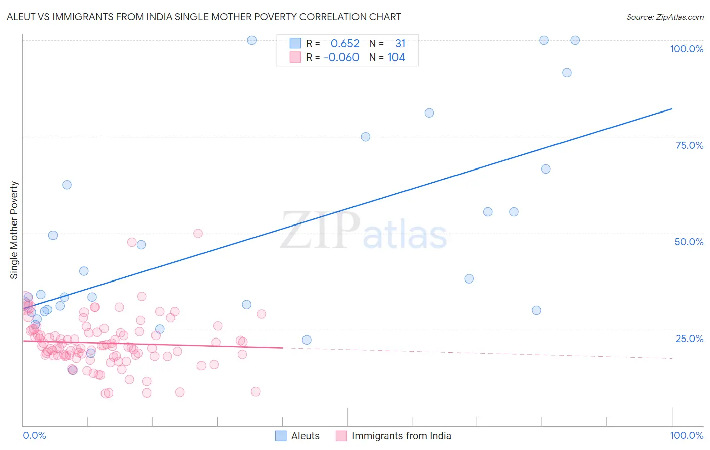 Aleut vs Immigrants from India Single Mother Poverty
