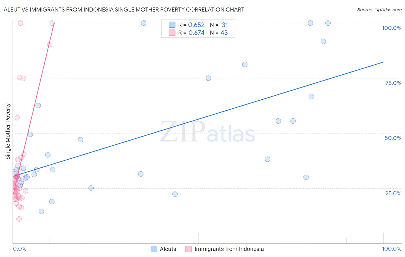 Aleut vs Immigrants from Indonesia Single Mother Poverty