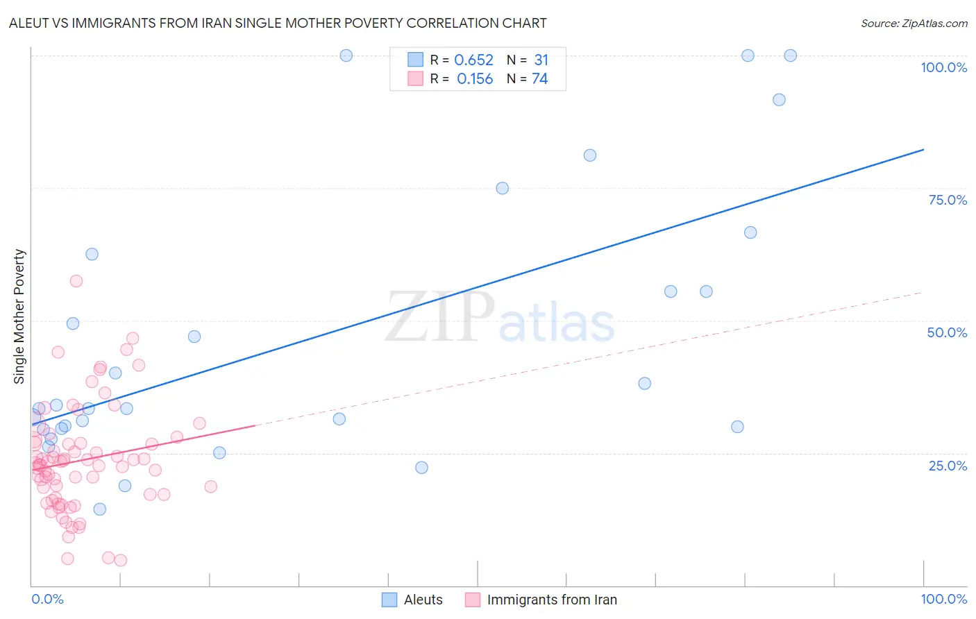 Aleut vs Immigrants from Iran Single Mother Poverty