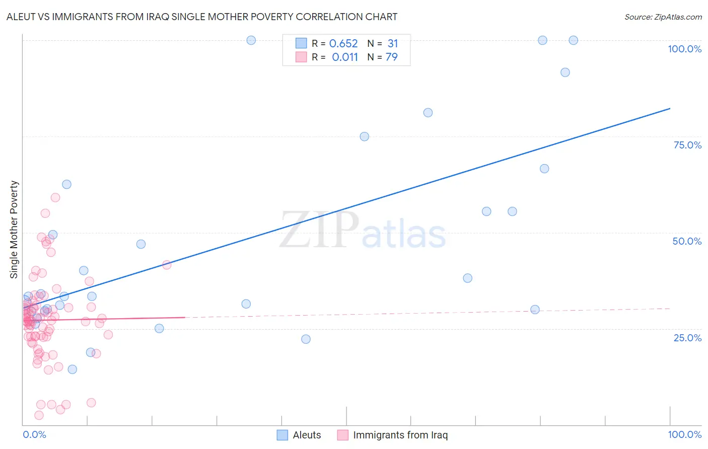Aleut vs Immigrants from Iraq Single Mother Poverty