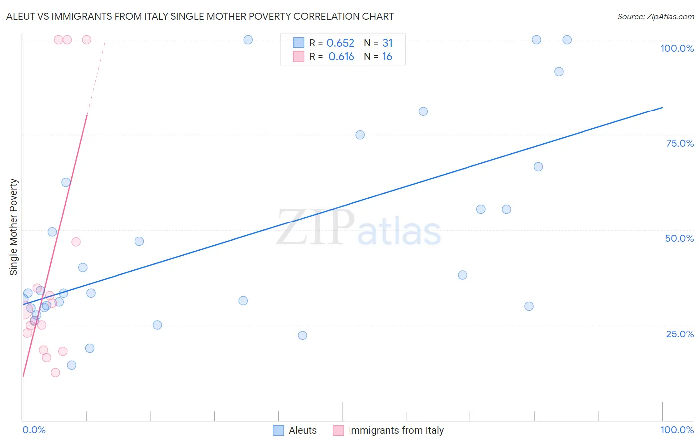 Aleut vs Immigrants from Italy Single Mother Poverty