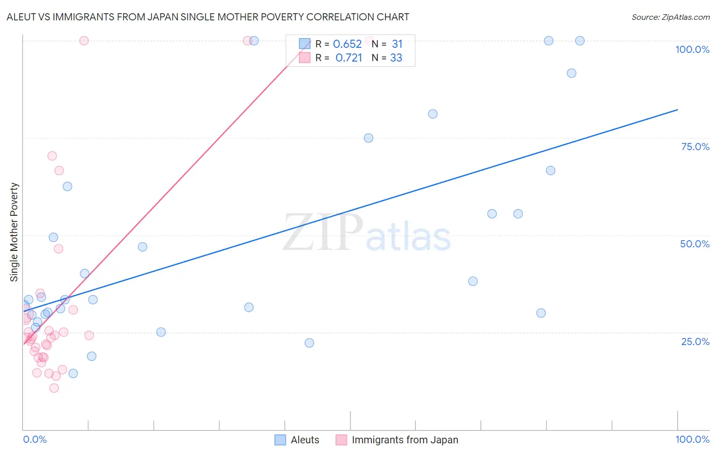 Aleut vs Immigrants from Japan Single Mother Poverty