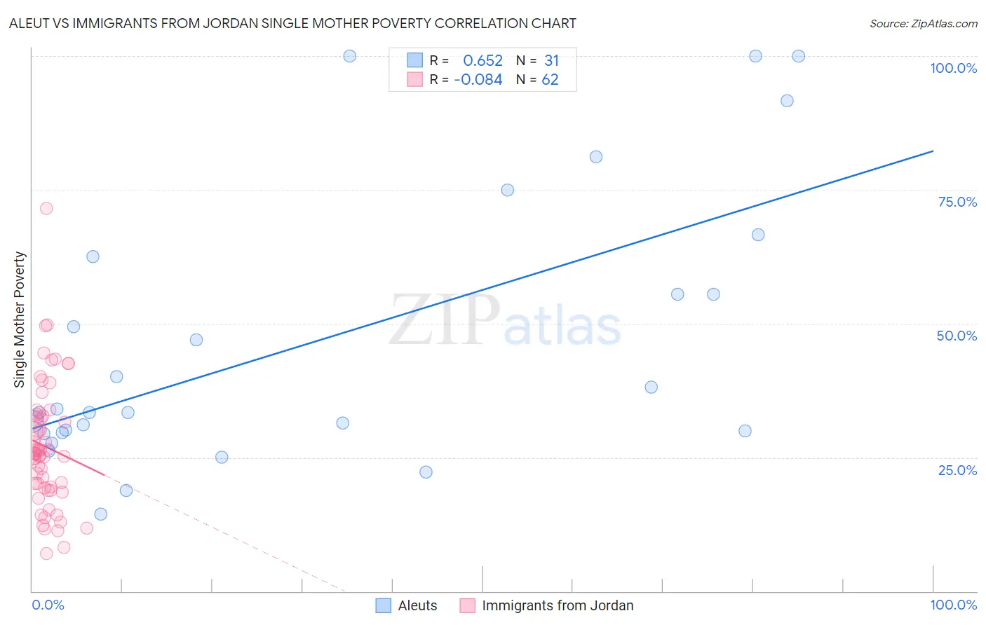 Aleut vs Immigrants from Jordan Single Mother Poverty