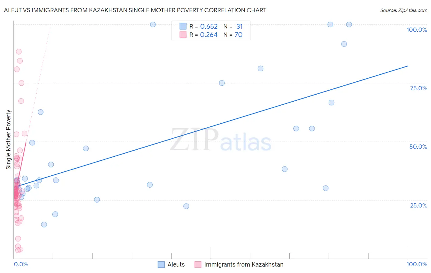 Aleut vs Immigrants from Kazakhstan Single Mother Poverty