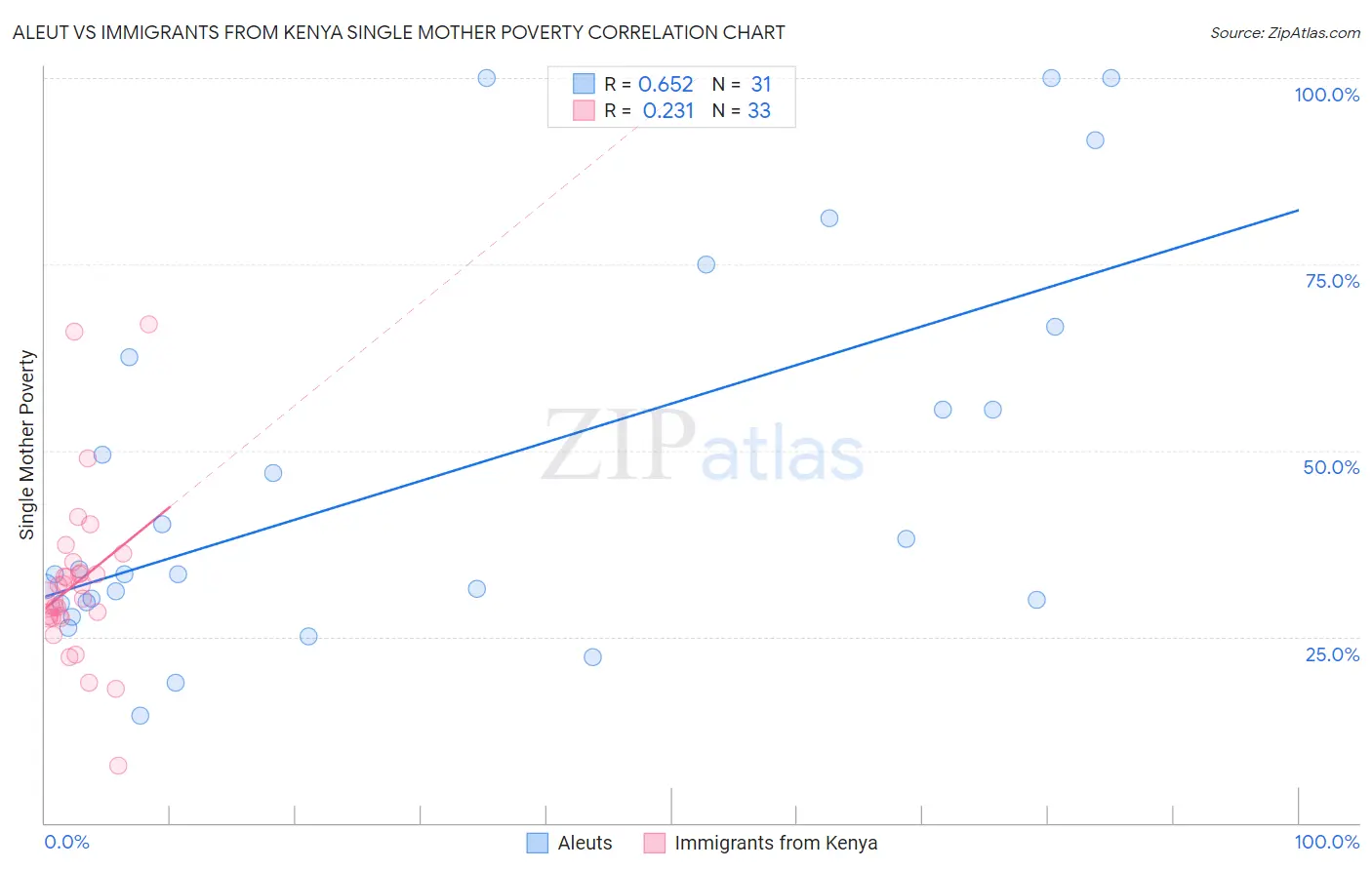 Aleut vs Immigrants from Kenya Single Mother Poverty