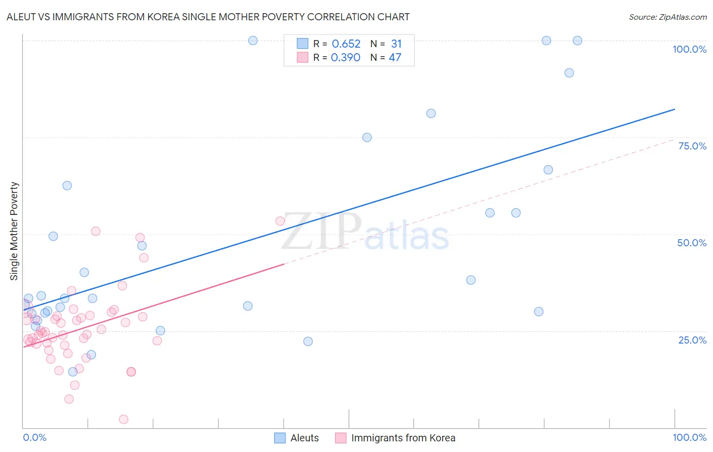Aleut vs Immigrants from Korea Single Mother Poverty