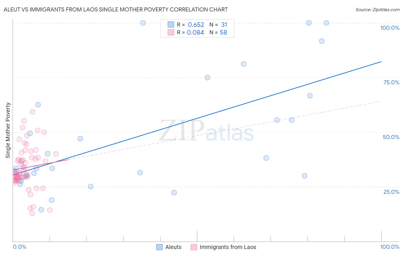 Aleut vs Immigrants from Laos Single Mother Poverty