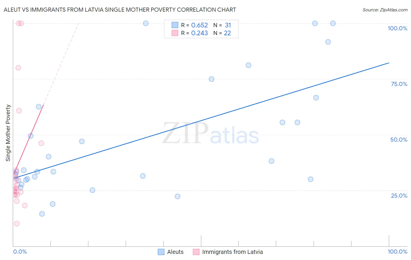 Aleut vs Immigrants from Latvia Single Mother Poverty