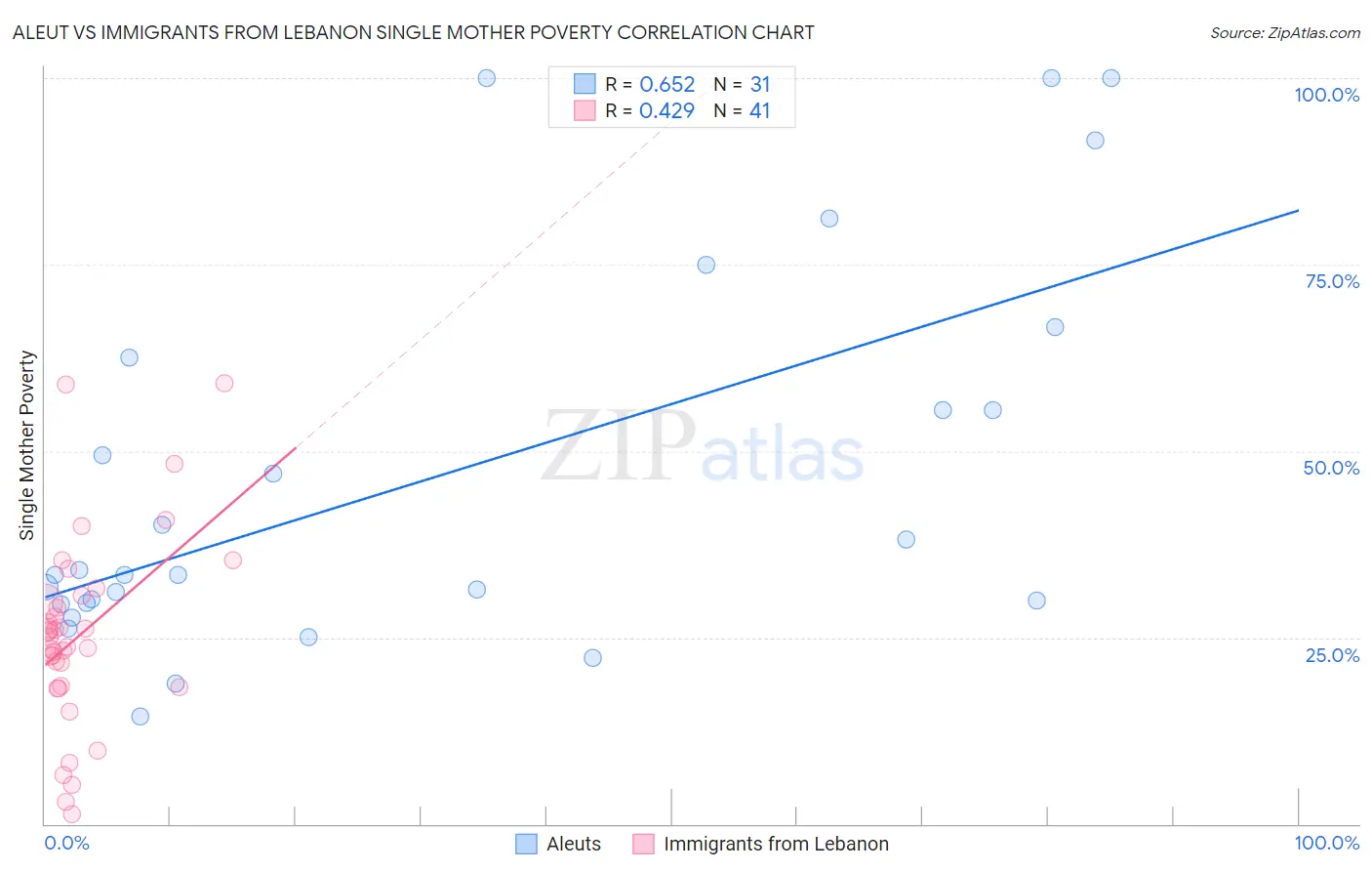 Aleut vs Immigrants from Lebanon Single Mother Poverty