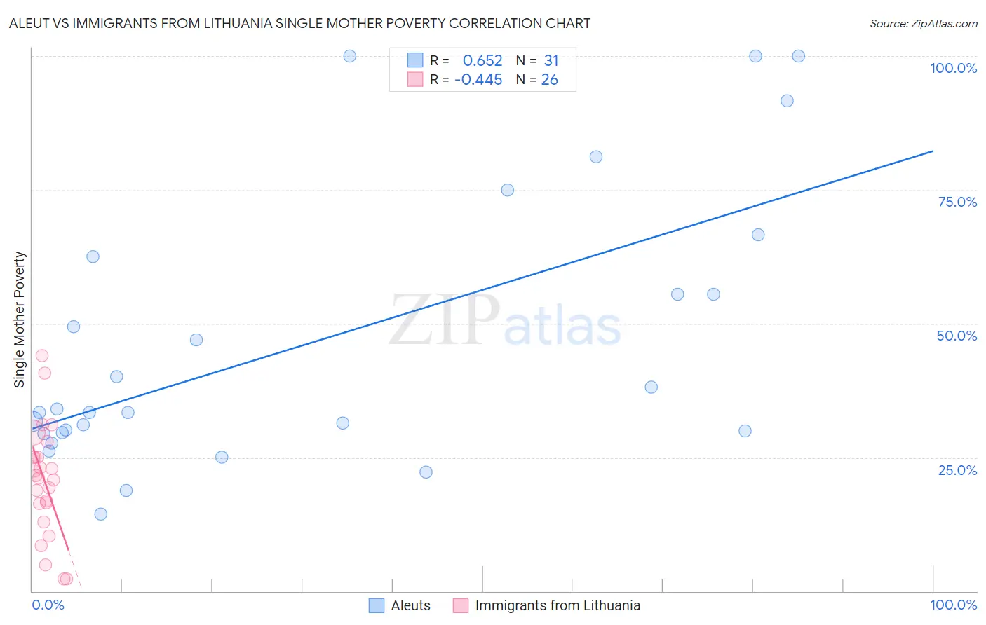 Aleut vs Immigrants from Lithuania Single Mother Poverty