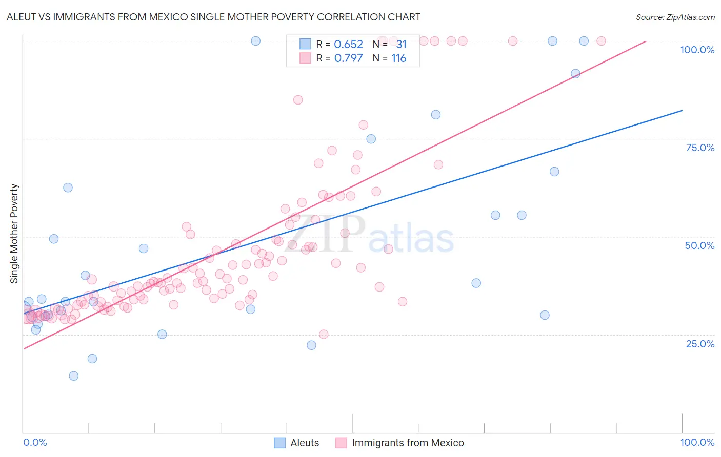 Aleut vs Immigrants from Mexico Single Mother Poverty