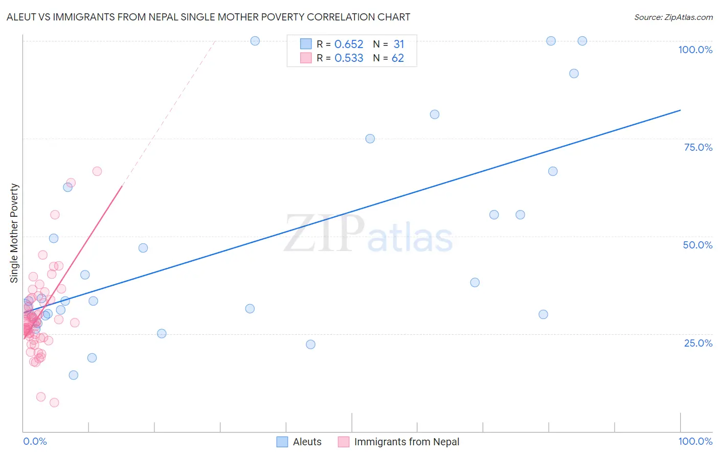 Aleut vs Immigrants from Nepal Single Mother Poverty