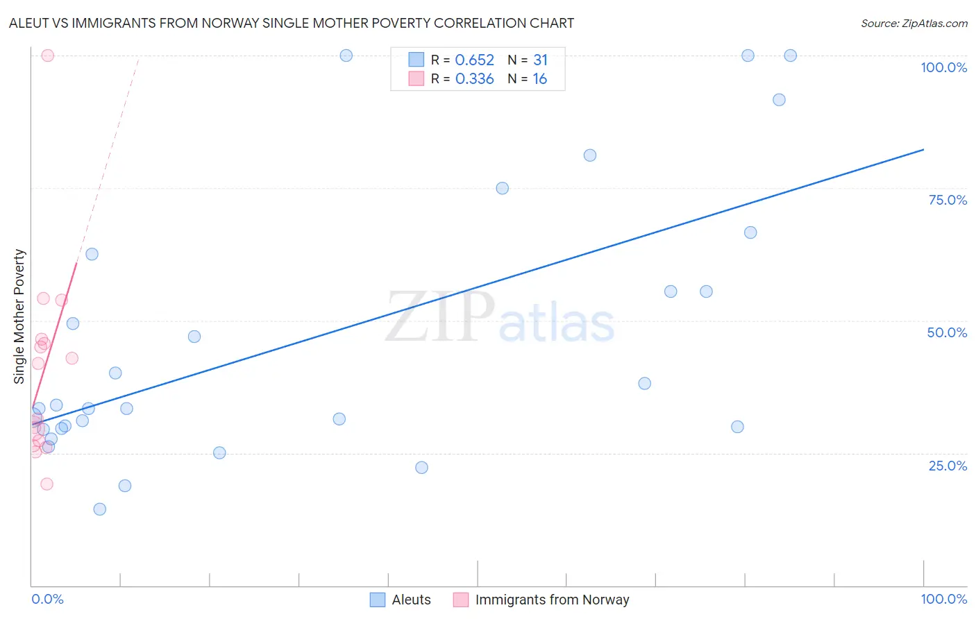 Aleut vs Immigrants from Norway Single Mother Poverty