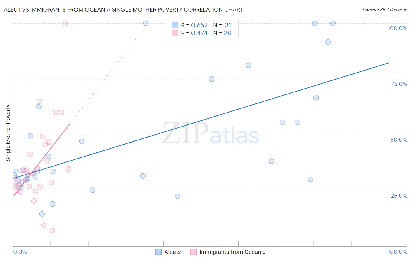 Aleut vs Immigrants from Oceania Single Mother Poverty