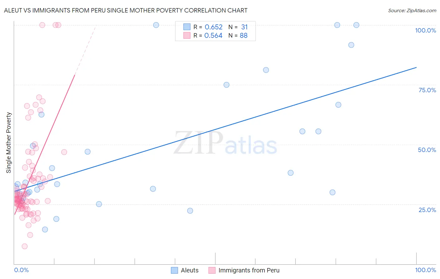 Aleut vs Immigrants from Peru Single Mother Poverty
