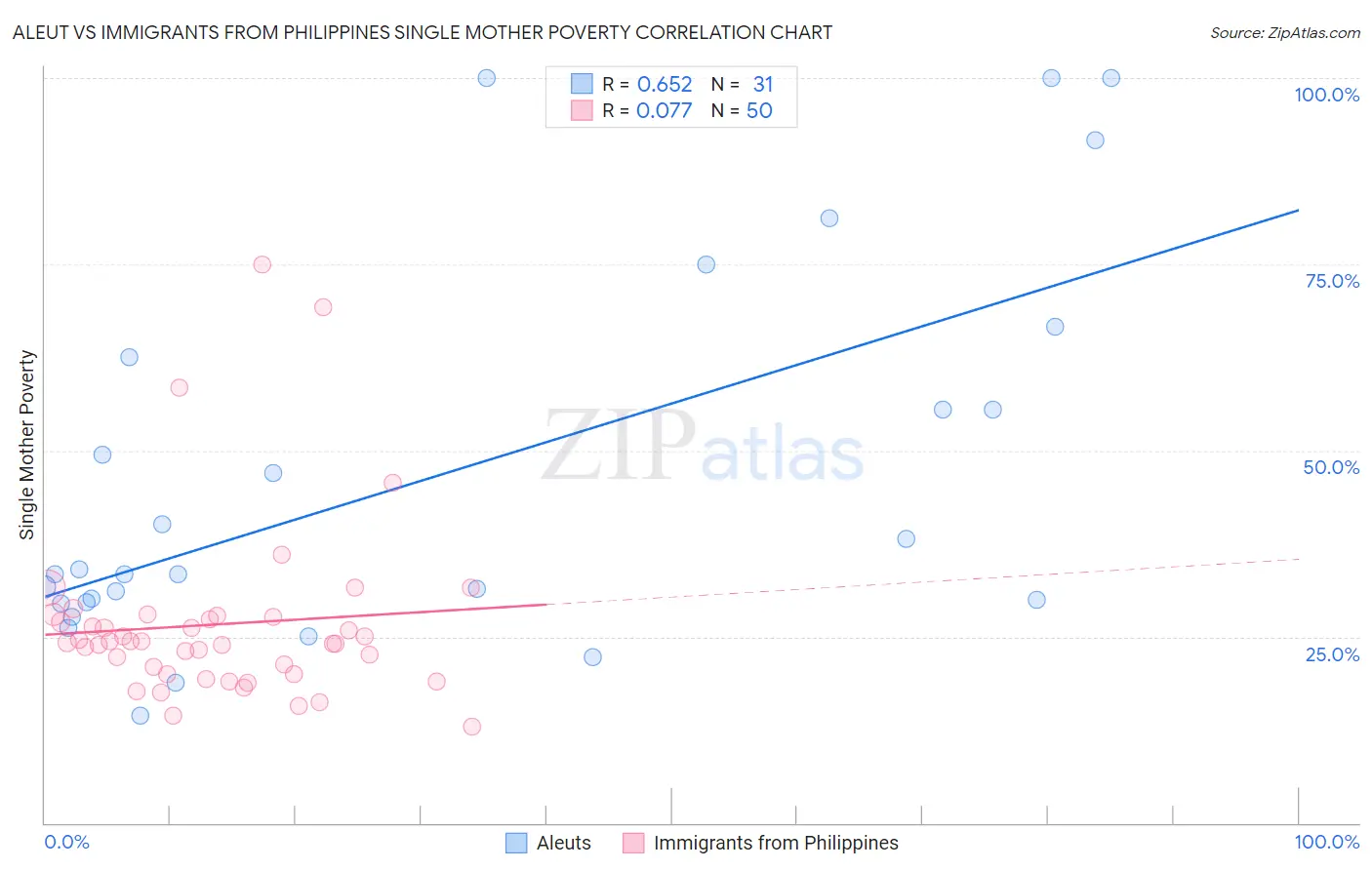 Aleut vs Immigrants from Philippines Single Mother Poverty