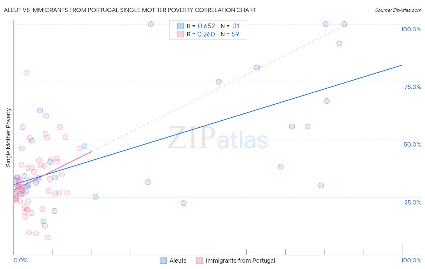 Aleut vs Immigrants from Portugal Single Mother Poverty