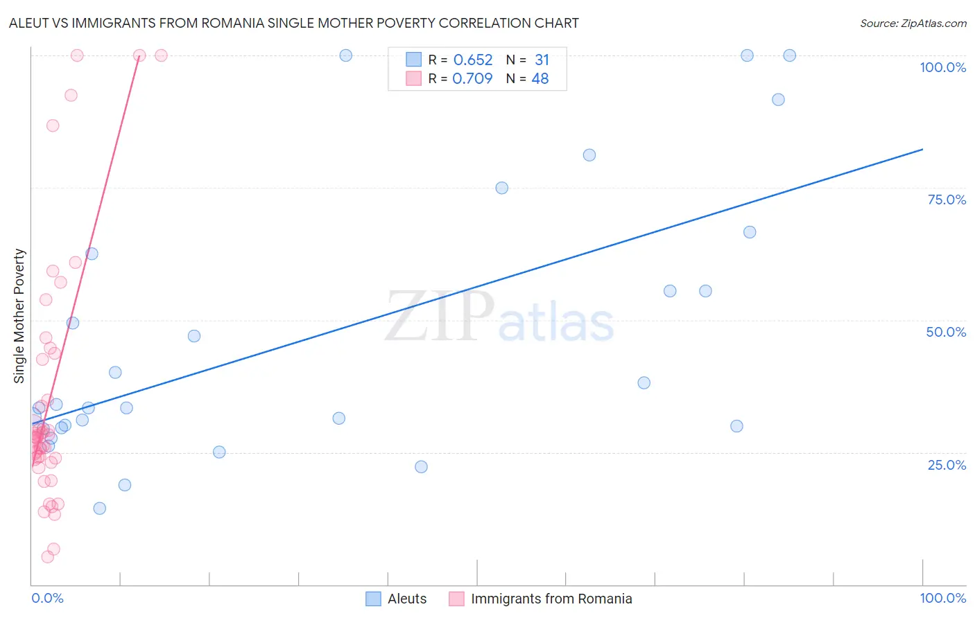 Aleut vs Immigrants from Romania Single Mother Poverty