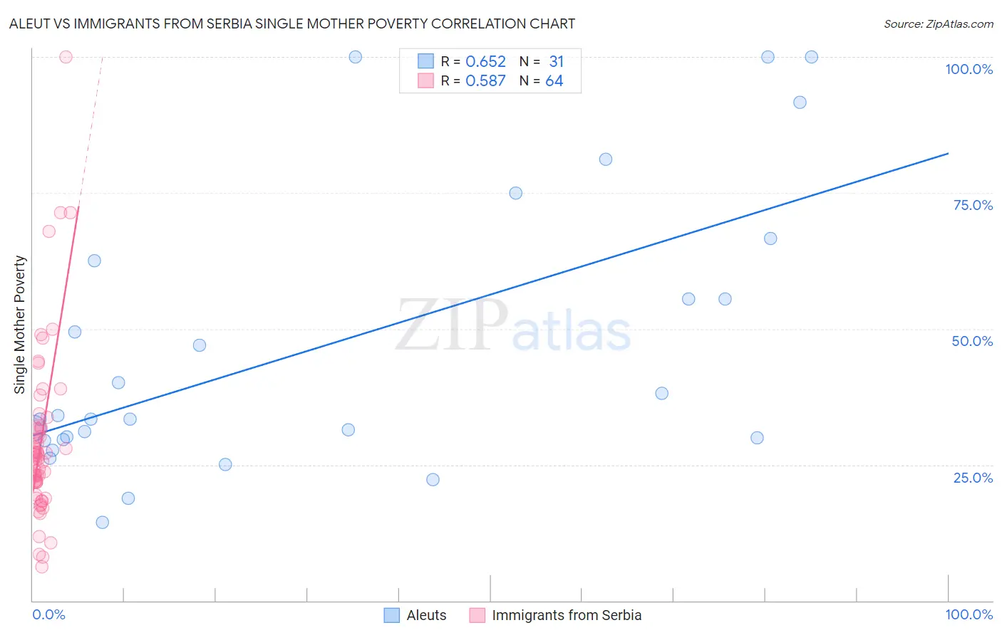 Aleut vs Immigrants from Serbia Single Mother Poverty